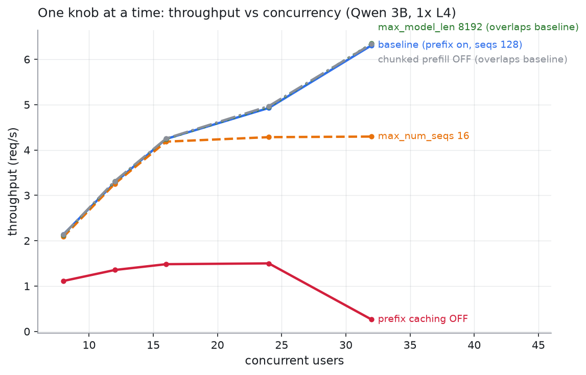 Throughput vs concurrency, one knob at a time