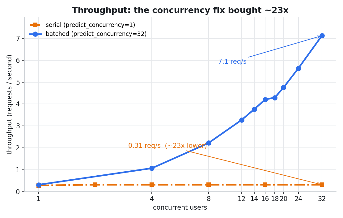Before/after throughput