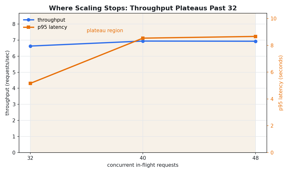 Where scaling stops: throughput plateaus past 32