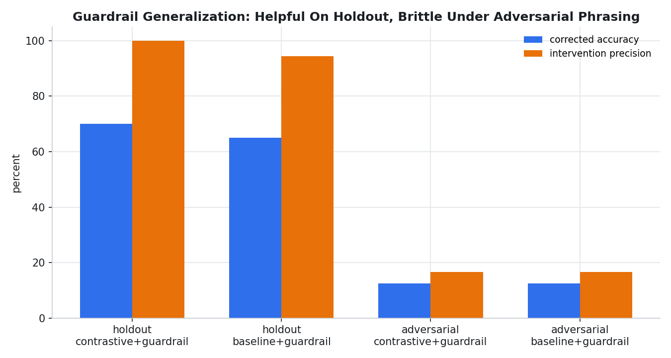 Guardrail generalization: helpful on holdout, brittle under adversarial phrasing