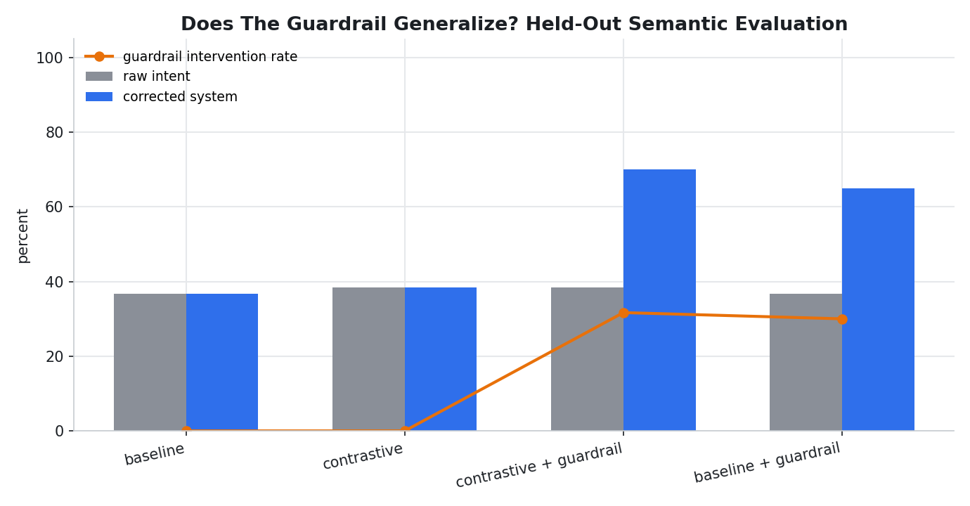 Does the guardrail generalize? Held-out semantic evaluation