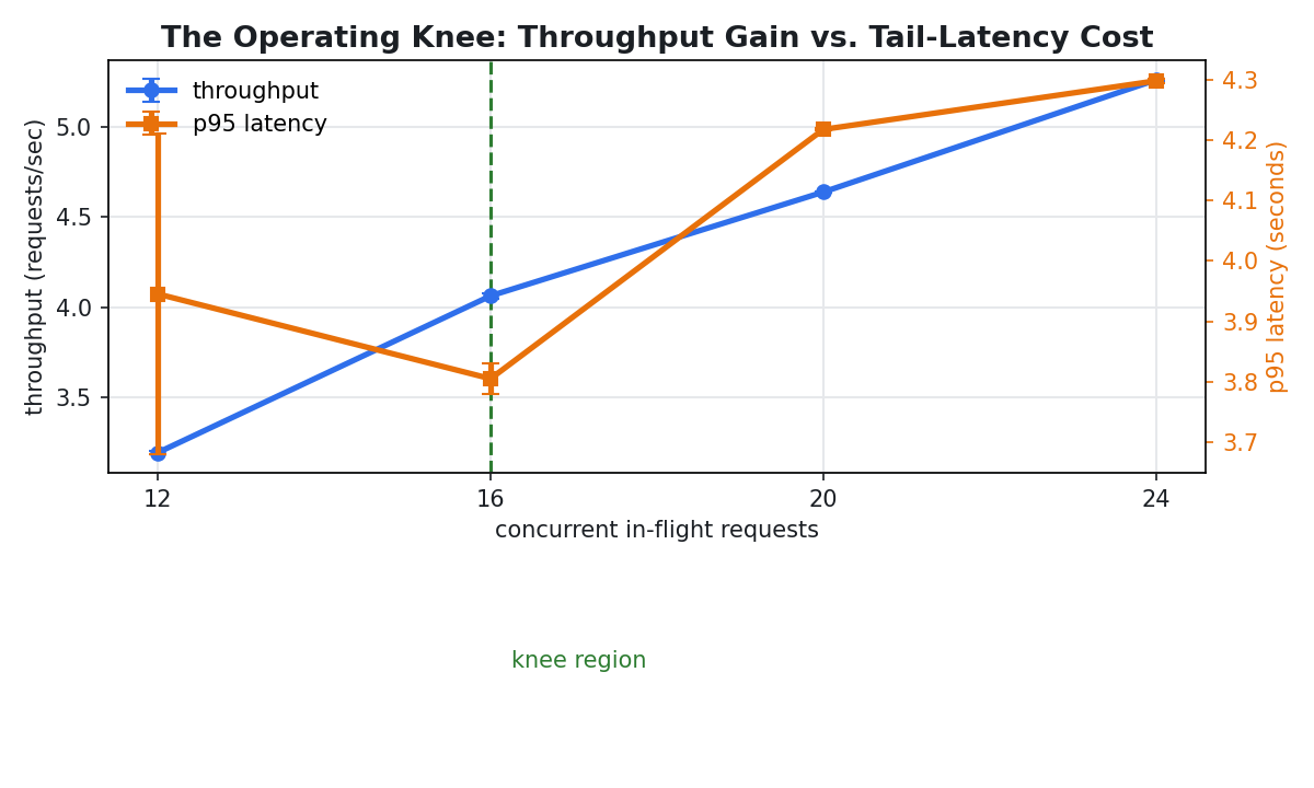 The operating knee: throughput gain vs. tail-latency cost