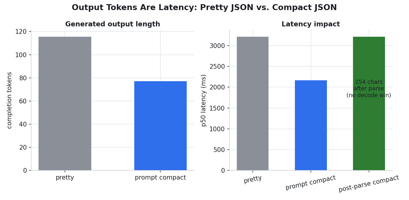 Output tokens are latency: pretty JSON vs. compact JSON