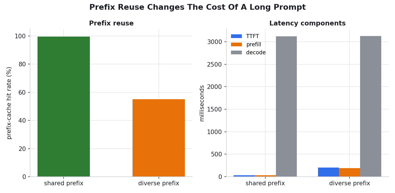Prefix reuse changes the cost of a long prompt